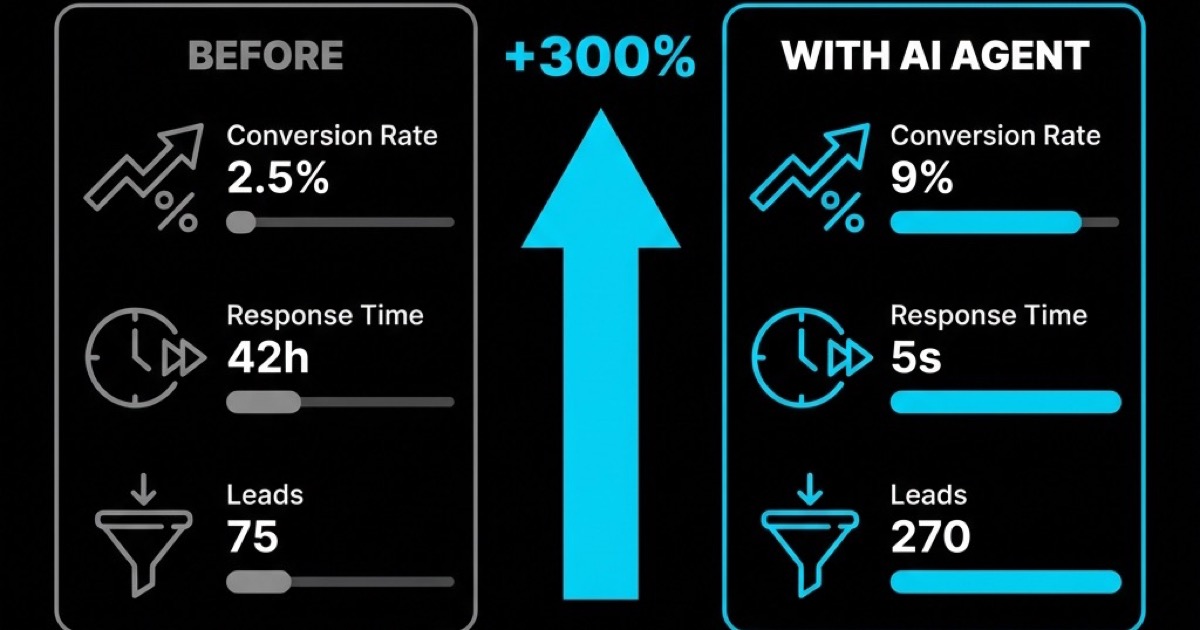 Business metrics: Conversion rate, response time, and cost per lead compared