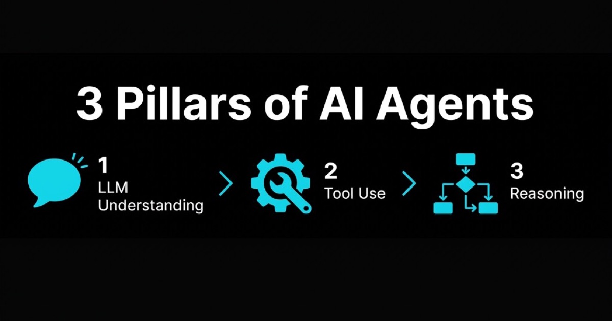 AI Agent Technologie: LLM, Tool-Use und Reasoning als drei Säulen