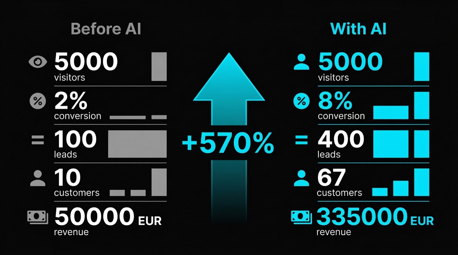 ROI Comparison: Traditional vs. AI-Powered Lead Generation