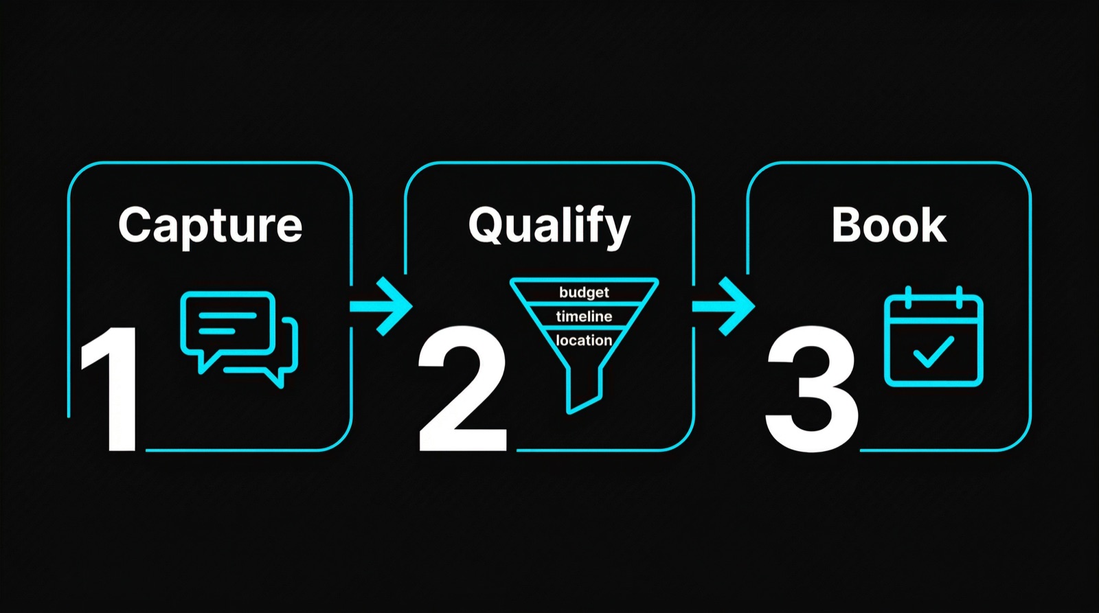 AI Lead Generation in 3 Steps: Capture, Qualify, Book