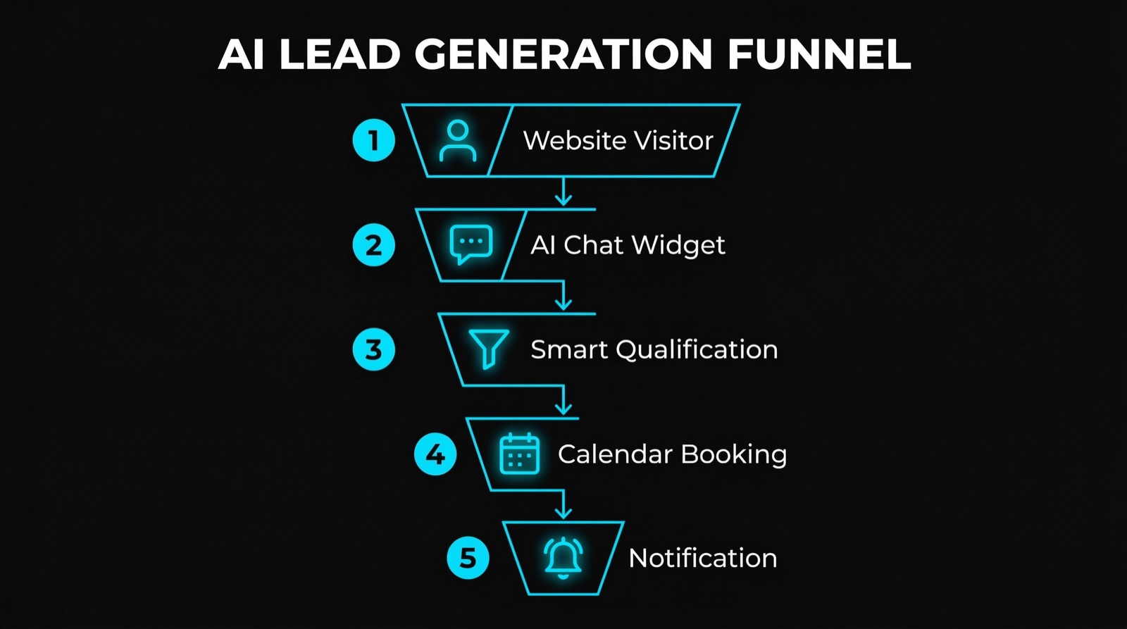 AI Lead Generation Funnel: Von Website-Besucher zu qualifiziertem Termin in 5 Schritten
