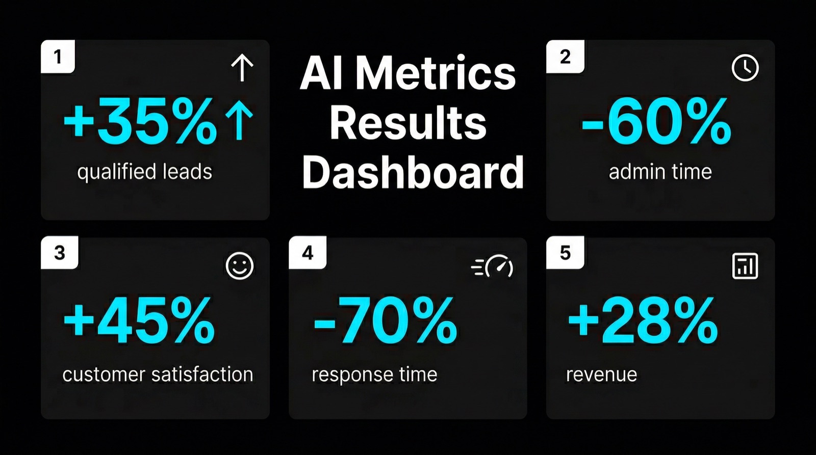 AI Results for SMEs: 5 Key Metrics