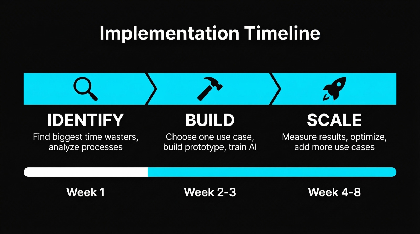 AI Implementation in 3 Phases: Identify, Build, Scale