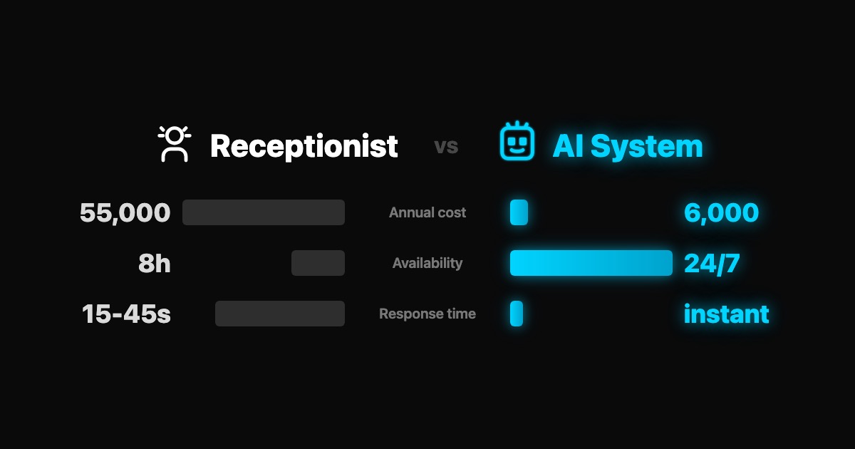 AI System vs Receptionist: Annual Cost Comparison
