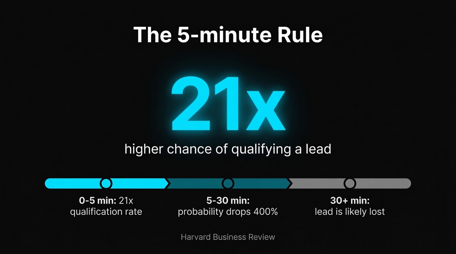 The 5-Minute Rule: 21x Higher Qualification Rate