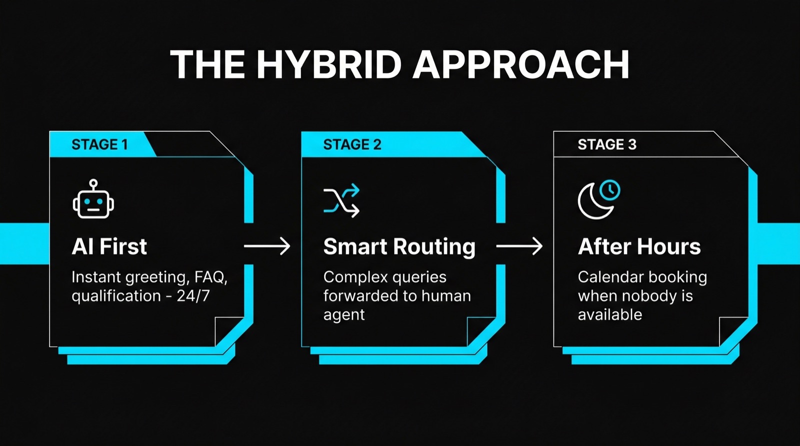 The Hybrid Approach: AI-First, Smart Routing, After Hours