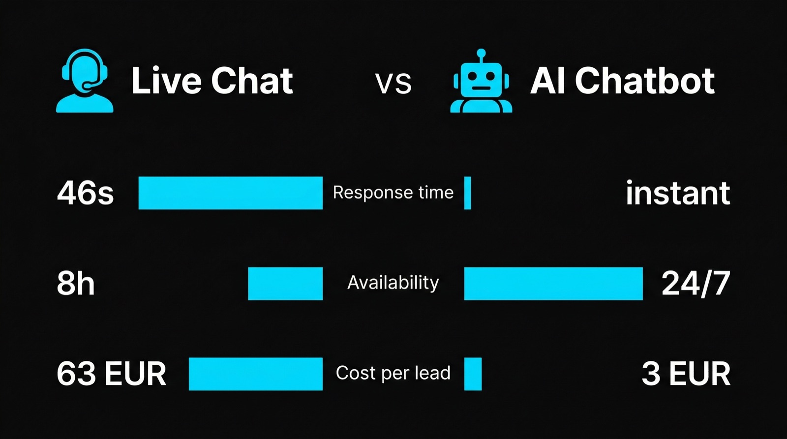 Chatbot vs Live Chat: Response time, availability and cost per lead compared