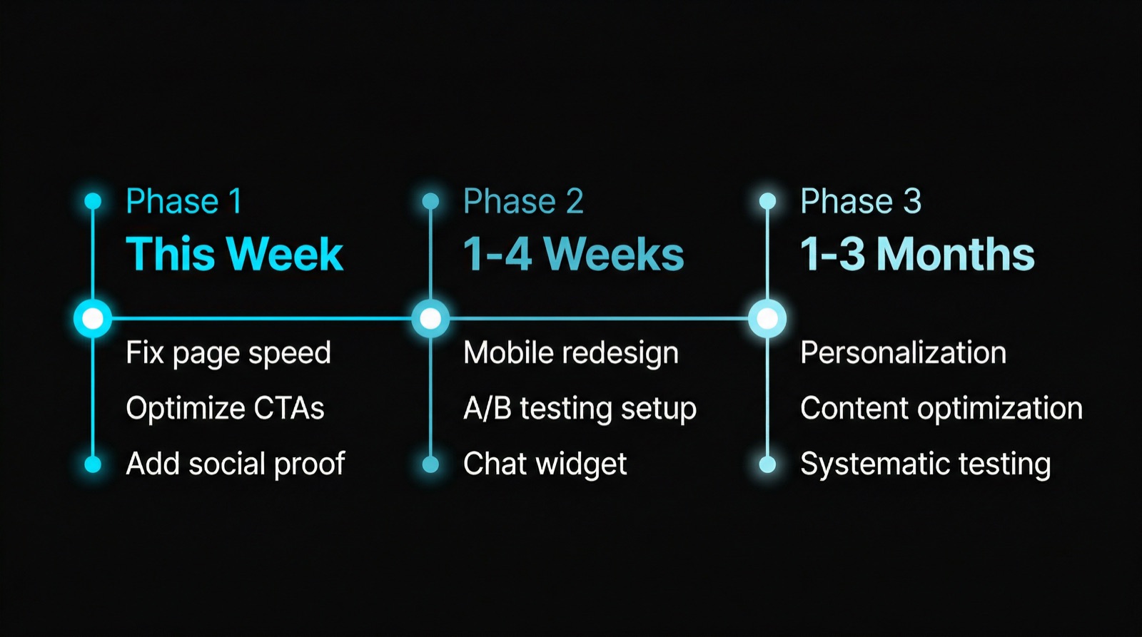 Implementation Timeline: This Week, 1-4 Weeks, 1-3 Months