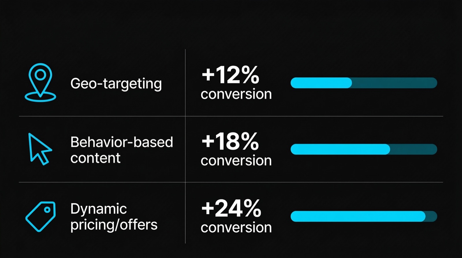 3 Stufen der Personalisierung und ihre Conversion-Wirkung