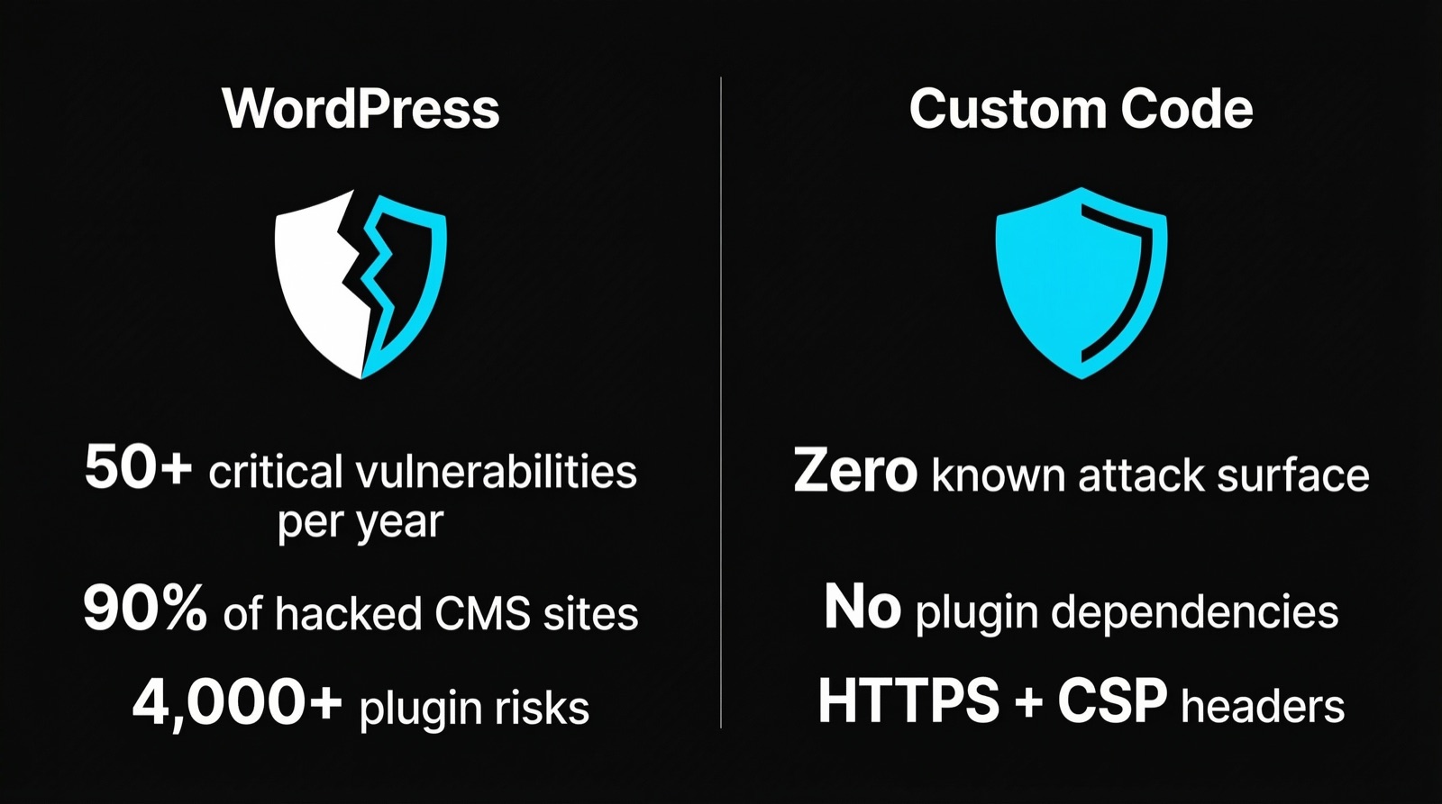 Security Comparison: WordPress vs. Custom Code