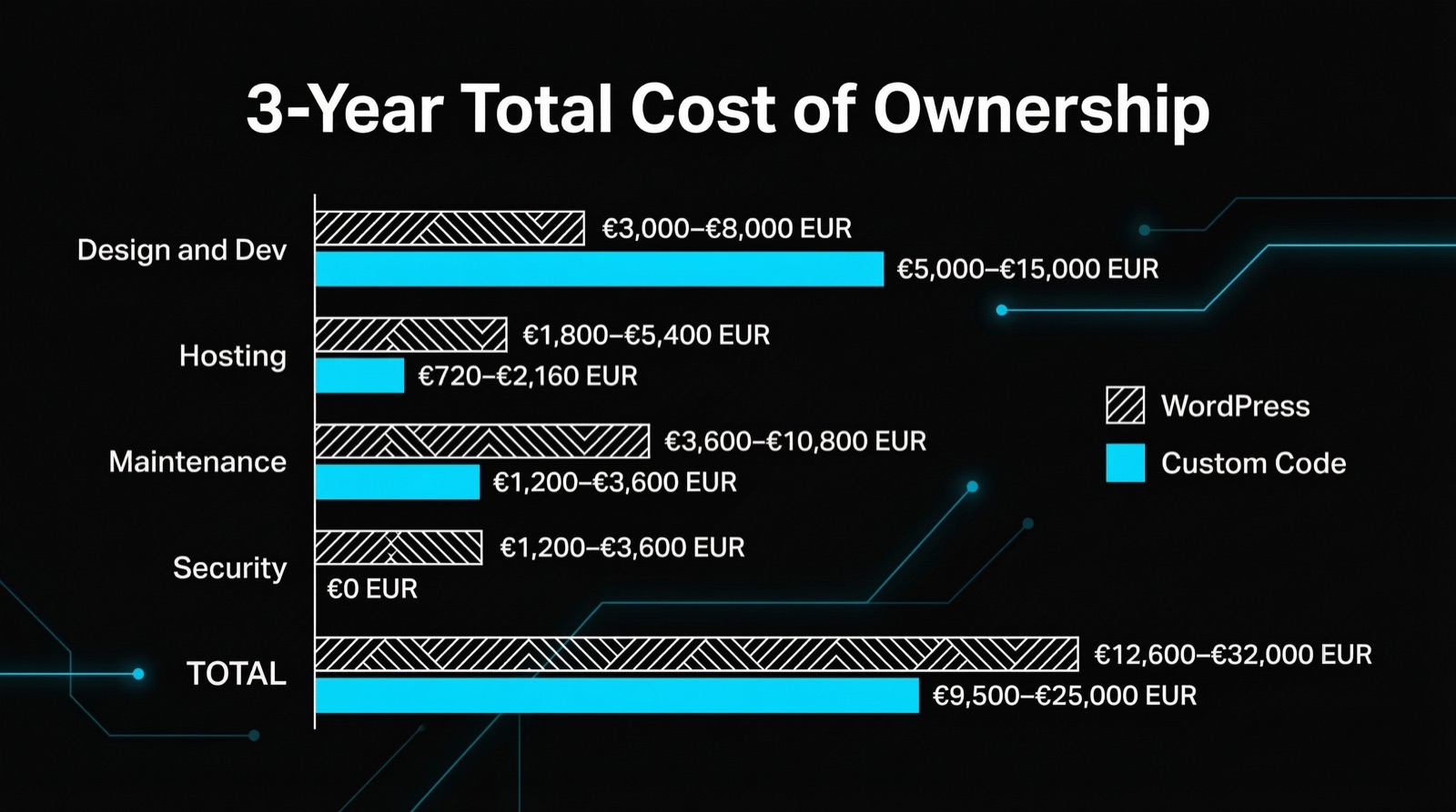3-Year Total Cost of Ownership: WordPress vs. Custom Code