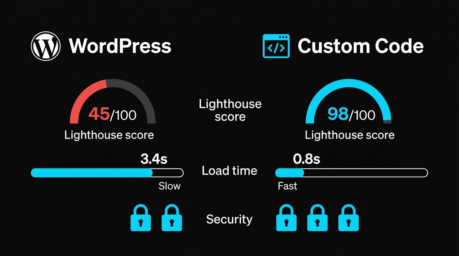 Performance comparison: WordPress vs Custom Code – Lighthouse score, load time and security