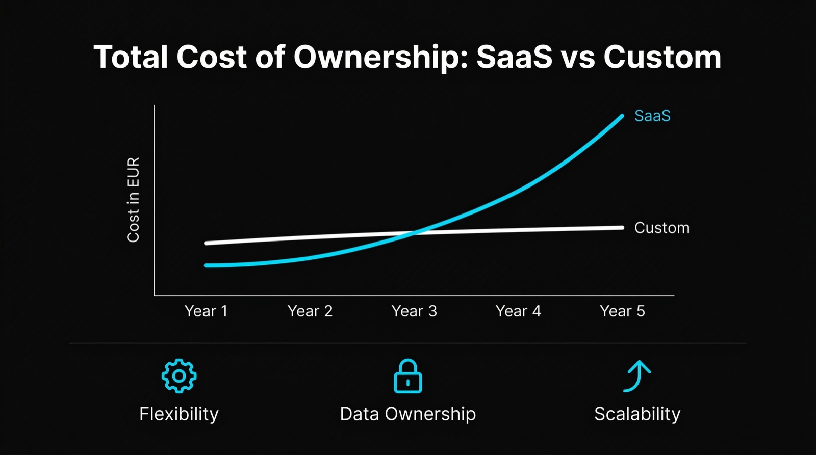 Total Cost of Ownership: SaaS vs Custom Software over 5 years