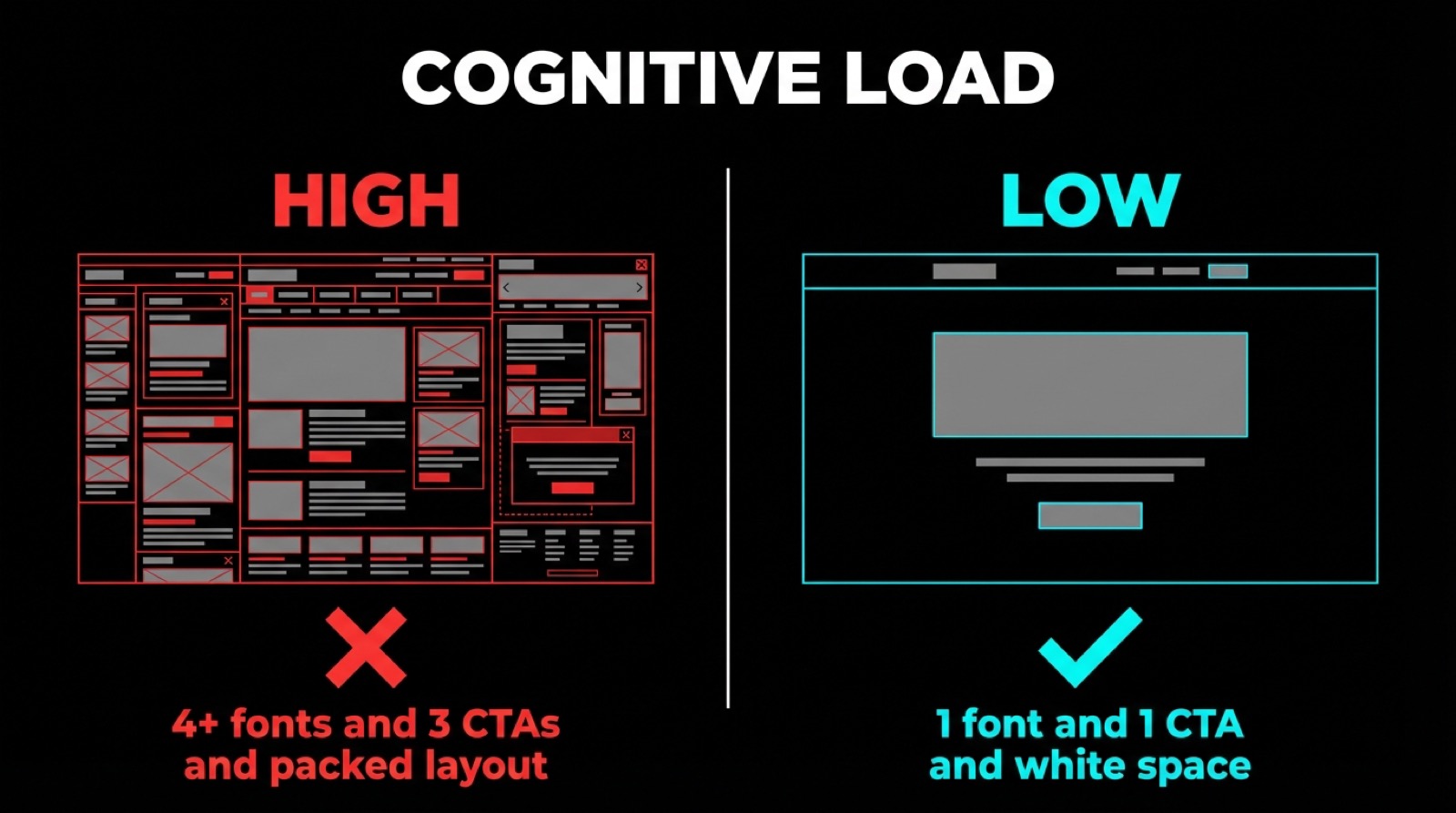 Cognitive Load: High vs. low cognitive load in web design