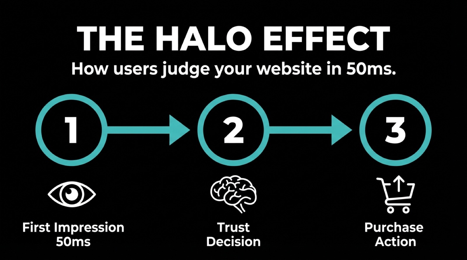 The Halo Effect: How the brain decides trust in 50ms