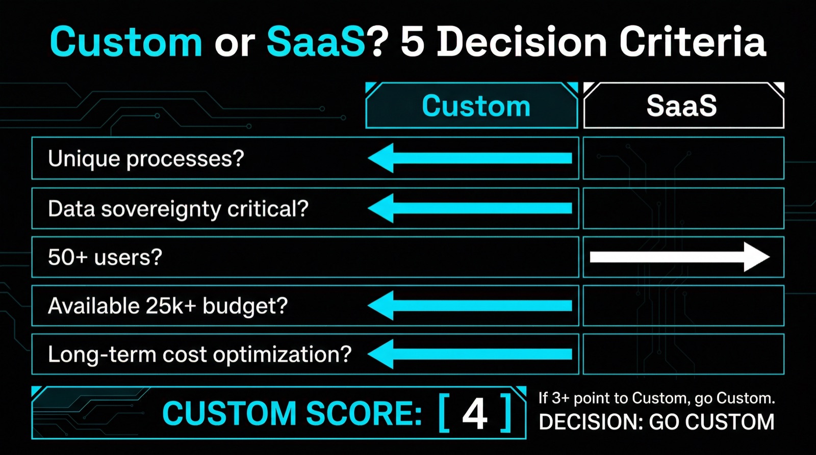 Entscheidungsmatrix: Custom Software oder SaaS?