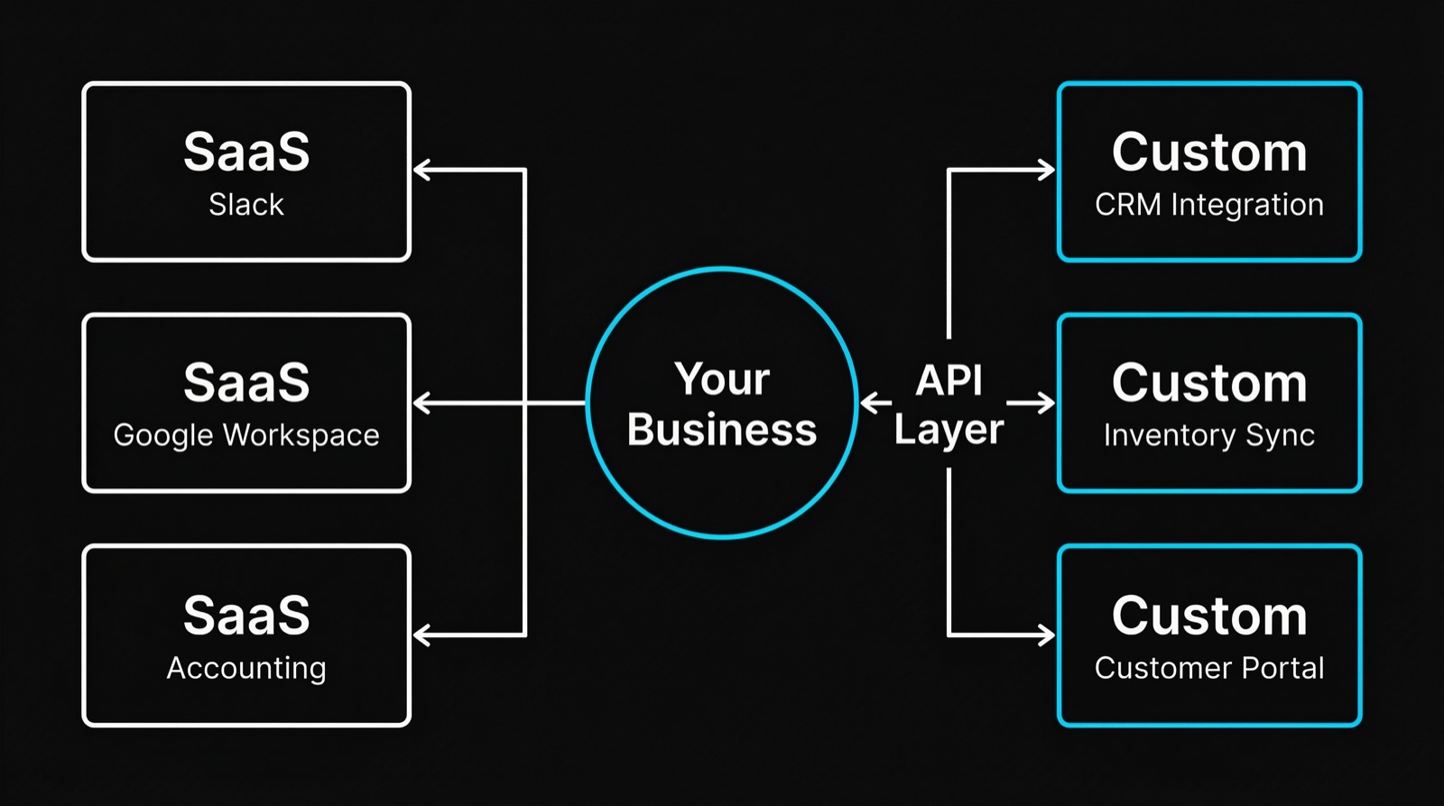 Hybrid Architecture: Combining SaaS and Custom Software