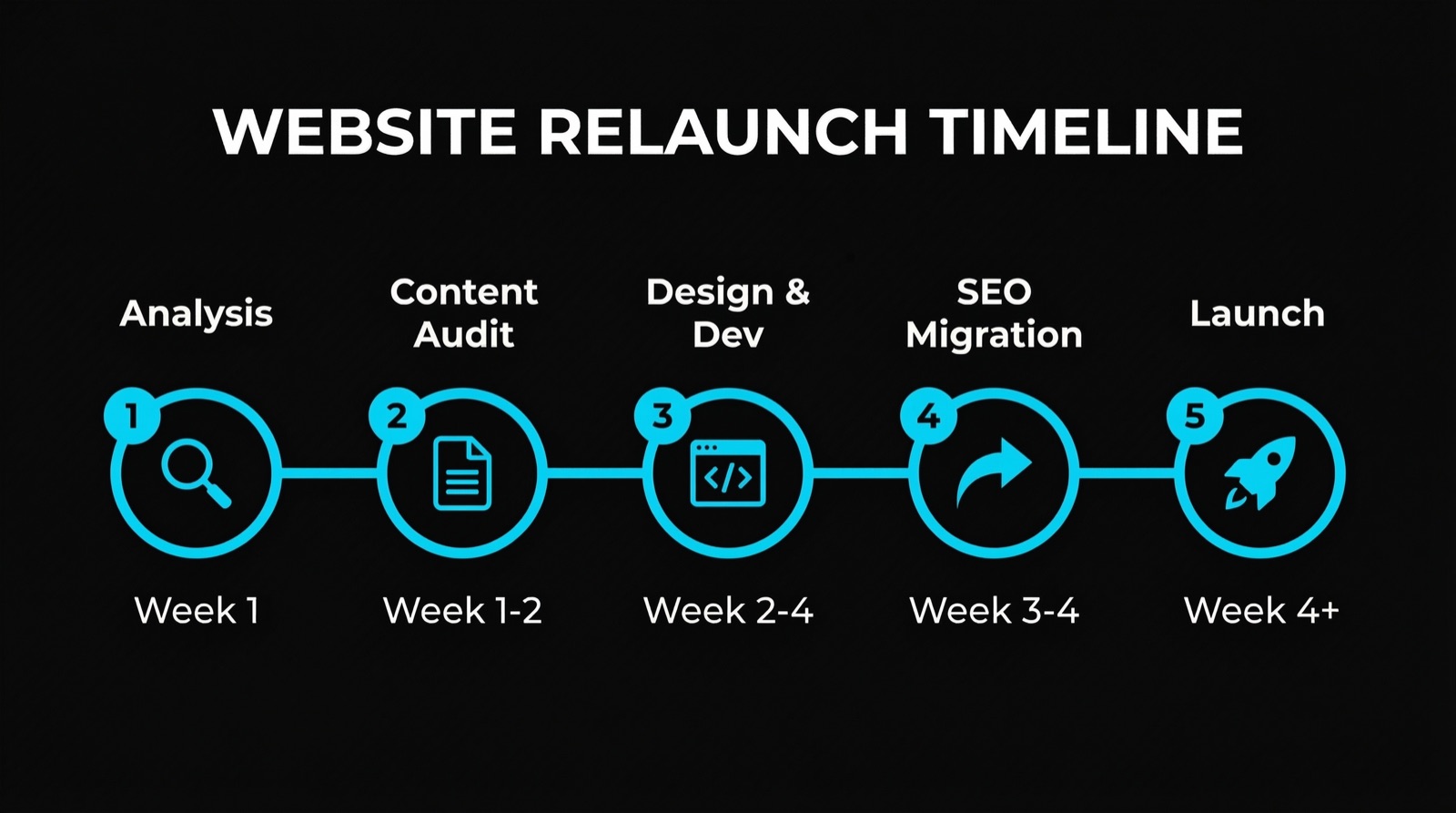 Website relaunch: 5 phases from analysis to optimization